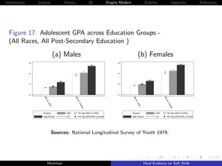Introduction       Lessons            History                 IQ               Origins Modern                 Stability                Appendix              References




  Figure 17: Adolescent GPA across Education Groups -
  (All Races, All Post-Secondary Education )

                                   (a) Males                                                           (b) Females
               6




                                                                                     6
               4




                                                                                     4
               2




                                                                                     2
               0




                                                                                     0
                      9th




                                              9th




                                                                                                9th




                                                                                                                            9th
                        Gr




                                                Gr




                                                                                                  Gr




                                                                                                                              Gr
                            .G




                                                   .C




                                                                                                      .G




                                                                                                                                 .C
                                                     red




                                                                                                                                   red
                              PA




                                                                                                        PA
                                                        its




                                                                                                                                      its
                     Dropout           GED          5% Sig (GED vs.HSG)                         Dropout              GED          5% Sig (GED vs.HSG)
                     High School       S.E.         5% Sig (GED/HSG vs.Drop)                    High School          S.E.         5% Sig (GED/HSG vs.Drop)




                               Sources: National Longitudinal Survey of Youth 1979.




                            Heckman                                                                          Hard Evidence on Soft Skills
 