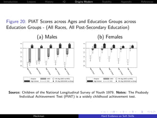Introduction         Lessons                         History                IQ             Origins Modern                         Stability             Appendix             References




  Figure 20: PIAT Scores across Ages and Education Groups across
  Education Groups - (All Races, All Post-Secondary Education)

                                          (a) Males                                                                    (b) Females
               .2




                                                                                                 .2
               0




                                                                                                 0
               −.2




                                                                                                 −.2
               −.4




                                                                                                 −.4
               −.6




                                                                                                 −.6
               −.8




                                                                                                 −.8
                     Ag




                                          Ag




                                                     Ag




                                                                Ag




                                                                            Ag




                                                                                                       Ag




                                                                                                                            Ag




                                                                                                                                       Ag




                                                                                                                                                  Ag




                                                                                                                                                              Ag
                     e6




                                          e8




                                                     e1




                                                                e1




                                                                              e1




                                                                                                       e6




                                                                                                                            e8




                                                                                                                                        e1




                                                                                                                                                  e1




                                                                                                                                                                e1
                                                       0P




                                                                     2P




                                                                                4P




                                                                                                                                          0P




                                                                                                                                                       2P




                                                                                                                                                                  4P
                          PIA




                                               PIA




                                                                                                            PIA




                                                                                                                                 PIA
                                                          IAT




                                                                      IAT




                                                                                 IAT




                                                                                                                                            IAT




                                                                                                                                                        IAT




                                                                                                                                                                  IAT
                           T




                                                T




                                                                                                             T




                                                                                                                                  T
                                Dropout               GED       5% Sig (GED vs.HSG)                               Dropout                GED      5% Sig (GED vs.HSG)
                                High School           S.E.      5% Sig (GED/HSG vs.Drop)                          High School            S.E.     5% Sig (GED/HSG vs.Drop)




    Source: Children of the National Longitudinal Survey of Youth 1979. Notes: The Peabody
          Individual Achievement Test (PIAT) is a widely childhood achievement test.




                                   Heckman                                                                                       Hard Evidence on Soft Skills
 