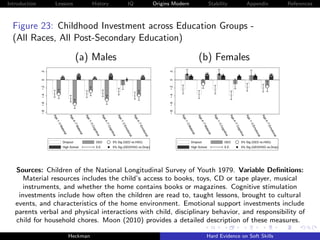 Introduction          Lessons                                 History                                IQ                       Origins Modern                           Stability                              Appendix                             References



  Figure 23: Childhood Investment across Education Groups -
  (All Races, All Post-Secondary Education)

                                            (a) Males                                                                                                      (b) Females
               .2




                                                                                                                                    .2
               0




                                                                                                                                    0
               −.2




                                                                                                                                    −.2
               −.4




                                                                                                                                    −.4
               −.6




                                                                                                                                    −.6
               −.8




                                                                                                                                    −.8
                     Ag




                                      Ag




                                                       Ag




                                                                          Ag




                                                                                         Ag




                                                                                                            Ag




                                                                                                                                          Ag




                                                                                                                                                           Ag




                                                                                                                                                                            Ag




                                                                                                                                                                                               Ag




                                                                                                                                                                                                              Ag




                                                                                                                                                                                                                                 Ag
                     e1




                                      e4




                                                       e1




                                                                            e4




                                                                                         e1




                                                                                                              e4




                                                                                                                                          e1




                                                                                                                                                           e4




                                                                                                                                                                            e1




                                                                                                                                                                                                 e4




                                                                                                                                                                                                              e1




                                                                                                                                                                                                                                   e4
                          −3




                                           −7




                                                            −3




                                                                              −7




                                                                                              −3




                                                                                                                −7




                                                                                                                                               −3




                                                                                                                                                                −7




                                                                                                                                                                                 −3




                                                                                                                                                                                                   −7




                                                                                                                                                                                                                   −3




                                                                                                                                                                                                                                     −7
                           Ma




                                            Ma




                                                             Co




                                                                              Co




                                                                                                 E




                                                                                                                Em




                                                                                                                                                Ma




                                                                                                                                                                 Ma




                                                                                                                                                                                  Co




                                                                                                                                                                                                   Co




                                                                                                                                                                                                                      E




                                                                                                                                                                                                                                     Em
                                                                                                mo




                                                                                                                                                                                                                     mo
                                                               gn




                                                                                 gn




                                                                                                                                                                                    gn




                                                                                                                                                                                                      gn
                               ter




                                                ter




                                                                                                                                                    ter




                                                                                                                                                                     ter
                                                                                                                     oti




                                                                                                                                                                                                                                          oti
                                                                                                  tio




                                                                                                                                                                                                                       tio
                                                                 itiv




                                                                                    it




                                                                                                                                                                                      itiv




                                                                                                                                                                                                         it
                                ial




                                                 ial




                                                                                                                      on




                                                                                                                                                     ial




                                                                                                                                                                      ial




                                                                                                                                                                                                                                           on
                                                                                   ive




                                                                                                                                                                                                        ive
                                                                                                     na




                                                                                                                                                                                                                          na
                                                                      e




                                                                                                                                                                                           e
                                                                                                                         al




                                                                                                                                                                                                                                              al
                                                                                                        l




                                                                                                                                                                                                                             l
                                Dropout                           GED                5% Sig (GED vs.HSG)                                             Dropout                           GED                5% Sig (GED vs.HSG)
                                High School                       S.E.               5% Sig (GED/HSG vs.Drop)                                        High School                       S.E.               5% Sig (GED/HSG vs.Drop)




   Sources: Children of the National Longitudinal Survey of Youth 1979. Variable Deﬁnitions:
      Material resources includes the child’s access to books, toys, CD or tape player, musical
      instruments, and whether the home contains books or magazines. Cognitive stimulation
    investments include how often the children are read to, taught lessons, brought to cultural
   events, and characteristics of the home environment. Emotional support investments include
   parents verbal and physical interactions with child, disciplinary behavior, and responsibility of
   child for household chores. Moon (2010) provides a detailed description of these measures.

                                      Heckman                                                                                                                        Hard Evidence on Soft Skills
 