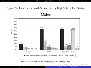 Introduction              Lessons            History            IQ           Origins Modern                Stability           Appendix           References




      Figure 26: Final Educational Attainment by High School Exit Status

                                                                     Males
                         50%

                         45%

                         40%

                         35%                                         33.3%                                   32.9%                 32.3%
                   ent




                         30%
               Perce




                         25%

                         20%
                                                                             13.9%
                         15%
                               9.0%
                         10%                                                                                                7.7%
                                                                                                                     6.4%
                                      4.3%
                                      4 3%                                           4.7%
                         5%                                                                                                                2.9%
                                                                                             1.7%
                                               0.0%    0.0%   0.0%                                  0.2%
                         0%
                                             Dropout                                 GED                        High School Graduate

                                         Some Post Secondary Education                      Certificate      AA        BA          MA



                                Source: National Educational Longitudinal Survey 1988.

                               Heckman                                                                     Hard Evidence on Soft Skills
 