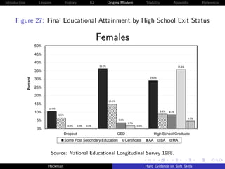Introduction              Lessons             History            IQ           Origins Modern                Stability           Appendix           References




      Figure 27: Final Educational Attainment by High School Exit Status

                                                                      Females
                         50%

                         45%

                         40%
                                                                      36.1%                                                         35.6%
                         35%
                                                                                                              29.0%
               Percent




                         30%

                         25%

                         20%
                                                                              14.9%
                         15%
                               10.4%
                         10%                                                                                          8.8%   8.4%
                                       6.5%
                                       6 5%
                                                                                                                                            4.5%
                         5%                                                           3.6%
                                                                                              1.7%
                                                0.0%    0.0%   0.0%                                  0.0%
                         0%
                                              Dropout                                 GED                         High School Graduate
                                              Some Post Secondary Education                  Certificate     AA         BA     MA


                                Source: National Educational Longitudinal Survey 1988.

                               Heckman                                                                      Hard Evidence on Soft Skills
 