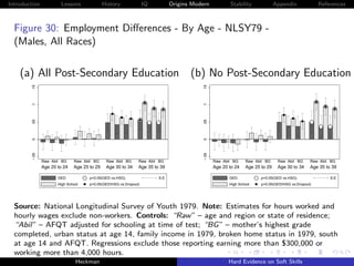 Introduction            Lessons               History              IQ          Origins Modern            Stability              Appendix             References



  Figure 30: Employment Diﬀerences - By Age - NLSY79 -
  (Males, All Races)

    (a) All Post-Secondary Education (b) No Post-Secondary Education
         .15




                                                                                           .15
         .1




                                                                                           .1
         .05




                                                                                           .05
         0




                                                                                           0
         −.05




                                                                                           −.05
                Raw Abil BG    Raw Abil BG     Raw Abil BG     Raw Abil BG                        Raw Abil BG    Raw Abil BG     Raw Abil BG     Raw Abil BG
                Age 20 to 24   Age 25 to 29    Age 30 to 34    Age 35 to 39                       Age 20 to 24   Age 25 to 29    Age 30 to 34    Age 35 to 39

                       GED            p<0.05(GED vs.HSG)                S.E.                             GED            p<0.05(GED vs.HSG)                S.E.
                       High School    p<0.05(GED/HSG vs.Dropout)                                         High School    p<0.05(GED/HSG vs.Dropout)




  Source: National Longitudinal Survey of Youth 1979. Note: Estimates for hours worked and
  hourly wages exclude non-workers. Controls: “Raw” – age and region or state of residence;
  “Abil” – AFQT adjusted for schooling at time of test; “BG” – mother’s highest grade
  completed, urban status at age 14, family income in 1979, broken home status in 1979, south
  at age 14 and AFQT. Regressions exclude those reporting earning more than $300,000 or
  working more than 4,000 hours.
                                Heckman                                                                  Hard Evidence on Soft Skills
 