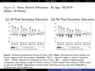 Introduction            Lessons               History              IQ          Origins Modern            Stability              Appendix             References



  Figure 31: Hours Worked Diﬀerences - By Age - NLSY79 -
  (Males, All Races)

    (a) All Post-Secondary Education (b) No Post-Secondary Education
         300




                                                                                           300
         200




                                                                                           200
         100




                                                                                           100
         0




                                                                                           0
         −100




                                                                                           −100
         −200




                                                                                           −200
                Raw Abil BG    Raw Abil BG     Raw Abil BG     Raw Abil BG                        Raw Abil BG    Raw Abil BG     Raw Abil BG     Raw Abil BG
                Age 20 to 24   Age 25 to 29    Age 30 to 34    Age 35 to 39                       Age 20 to 24   Age 25 to 29    Age 30 to 34    Age 35 to 39

                       GED            p<0.05(GED vs.HSG)                S.E.                             GED            p<0.05(GED vs.HSG)                S.E.
                       High School    p<0.05(GED/HSG vs.Dropout)                                         High School    p<0.05(GED/HSG vs.Dropout)




  Source: National Longitudinal Survey of Youth 1979. Note: Estimates for hours worked and
  hourly wages exclude non-workers. Controls: “Raw” – age and region or state of residence;
  “Abil” – AFQT adjusted for schooling at time of test; “BG” – mother’s highest grade
  completed, urban status at age 14, family income in 1979, broken home status in 1979, south
  at age 14 and AFQT. Regressions exclude those reporting earning more than $300,000 or
  working more than 4,000 hours.
                                Heckman                                                                  Hard Evidence on Soft Skills
 