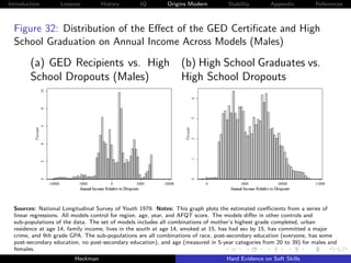 Introduction       Lessons         History        IQ        Origins Modern         Stability       Appendix         References



  Figure 32: Distribution of the Eﬀect of the GED Certiﬁcate and High
  School Graduation on Annual Income Across Models (Males)

        (a) GED Recipients vs. High (b) High School Graduates vs.
        School Dropouts (Males)     High School Dropouts




  Sources: National Longitudinal Survey of Youth 1979. Notes: This graph plots the estimated coeﬃcients from a series of
  linear regressions. All models control for region, age, year, and AFQT score. The models diﬀer in other controls and
  sub-populations of the data. The set of models includes all combinations of mother’s highest grade completed, urban
  residence at age 14, family income, lives in the south at age 14, smoked at 15, has had sex by 15, has committed a major
  crime, and 9th grade GPA. The sub-populations are all combinations of race, post-secondary education (everyone, has some
  post-secondary education, no post-secondary education), and age (measured in 5-year categories from 20 to 39) for males and
  females.
                         Heckman                                                  Hard Evidence on Soft Skills
 