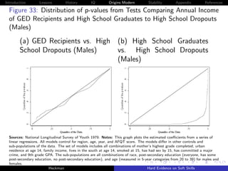 Introduction       Lessons         History        IQ        Origins Modern         Stability       Appendix         References

  Figure 33: Distribution of p-values from Tests Comparing Annual Income
  of GED Recipients and High School Graduates to High School Dropouts
  (Males)

        (a) GED Recipients vs. High (b) High School Graduates
        School Dropouts (Males)     vs. High School Dropouts
                                    (Males)




  Sources: National Longitudinal Survey of Youth 1979. Notes: This graph plots the estimated coeﬃcients from a series of
  linear regressions. All models control for region, age, year, and AFQT score. The models diﬀer in other controls and
  sub-populations of the data. The set of models includes all combinations of mother’s highest grade completed, urban
  residence at age 14, family income, lives in the south at age 14, smoked at 15, has had sex by 15, has committed a major
  crime, and 9th grade GPA. The sub-populations are all combinations of race, post-secondary education (everyone, has some
  post-secondary education, no post-secondary education), and age (measured in 5-year categories from 20 to 39) for males and
  females.
                           Heckman                                                   Hard Evidence on Soft Skills
 