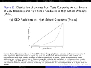 Introduction       Lessons         History        IQ        Origins Modern         Stability       Appendix         References



  Figure 33: Distribution of p-values from Tests Comparing Annual Income
  of GED Recipients and High School Graduates to High School Dropouts
  (Males)

          (c) GED Recipients vs. High School Graduates (Males)




  Sources: National Longitudinal Survey of Youth 1979. Notes: This graph plots the estimated coeﬃcients from a series of
  linear regressions. All models control for region, age, year, and AFQT score. The models diﬀer in other controls and
  sub-populations of the data. The set of models includes all combinations of mother’s highest grade completed, urban
  residence at age 14, family income, lives in the south at age 14, smoked at 15, has had sex by 15, has committed a major
  crime, and 9th grade GPA. The sub-populations are all combinations of race, post-secondary education (everyone, has some
  post-secondary education, no post-secondary education), and age (measured in 5-year categories from 20 to 39) for males and
  females.
                         Heckman                                                  Hard Evidence on Soft Skills
 