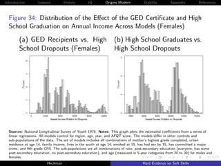 Introduction       Lessons         History        IQ        Origins Modern         Stability       Appendix         References



  Figure 34: Distribution of the Eﬀect of the GED Certiﬁcate and High
  School Graduation on Annual Income Across Models (Females)

        (a) GED Recipients vs. High (b) High School Graduates vs.
        School Dropouts (Females)   High School Dropouts




  Sources: National Longitudinal Survey of Youth 1979. Notes: This graph plots the estimated coeﬃcients from a series of
  linear regressions. All models control for region, age, year, and AFQT score. The models diﬀer in other controls and
  sub-populations of the data. The set of models includes all combinations of mother’s highest grade completed, urban
  residence at age 14, family income, lives in the south at age 14, smoked at 15, has had sex by 15, has committed a major
  crime, and 9th grade GPA. The sub-populations are all combinations of race, post-secondary education (everyone, has some
  post-secondary education, no post-secondary education), and age (measured in 5-year categories from 20 to 39) for males and
  females.
                         Heckman                                                  Hard Evidence on Soft Skills
 