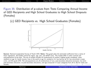Introduction       Lessons         History        IQ        Origins Modern         Stability       Appendix         References




  Figure 35: Distribution of p-values from Tests Comparing Annual Income
  of GED Recipients and High School Graduates to High School Dropouts
  (Females)

               (c) GED Recipients vs. High School Graduates (Females)




  Sources: National Longitudinal Survey of Youth 1979. Notes: This graph plots the estimated coeﬃcients from a series of
  linear regressions. All models control for region, age, year, and AFQT score. The models diﬀer in other controls and
  sub-populations of the data. The set of models includes all combinations of mother’s highest grade completed, urban
  residence at age 14, family income, lives in the south at age 14, smoked at 15, has had sex by 15, has committed a major
  crime, and 9th grade GPA. The sub-populations are all combinations of race, post-secondary education (everyone, has some
  post-secondary education, no post-secondary education), and age (measured in 5-year categories from 20 to 39) for males and
  females.
                         Heckman                                                  Hard Evidence on Soft Skills
 