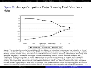 Introduction        Lessons         History           IQ          Origins Modern              Stability      Appendix       References



  Figure 36: Average Occupational Factor Scores by Final Education -
  Males
                         1

                       0.8

                       0.6

                       0.4

                       0.2

                         0

                       -0.2

                       -0.4

                       -0.6

                       -0.8
                        08

                        -1
                               Dropout         GED          High School    Some College        AA          BA
                                                             Graduate

                                              Cognitive Traits     Social Traits    Physical Traits

  Source: The American Community Survey 2009 and O-Net. Notes: All educational categories are ﬁnal education at time of
  interview. Each factor is based on the following O-Net occupational importance scores: Cognitive - active learning, analytical
  thinking, complex problem solving, critical thinking, deductive reasoning, inductive reasoning, interpretation of meaning, math
  reasoning, mathematics, processing information, reading comprehension, creative thinking, updating knowledge and
  visualization. Social - communicate to outside organizations, concern for others, customer or personal service, establish
  relationships, leadership, oral expression, persuasion, social perceptiveness, speaking, writing, written expression, active
  listening, and cooperation. Physical Traits - arm and hand steadiness, control and precision, coordination, depth perception,
  explosive strength, ﬁnger dexterity, gross body coordination, gross body equilibrium, manual dexterity, multi-limb coordination,
  reaction time, spatial orientation, stamina, static strength, stress tolerance, trunk strength, and wrist and ﬁnger speed.
                          Heckman                                                            Hard Evidence on Soft Skills
 