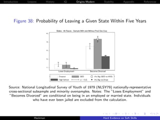 Introduction   Lessons        History   IQ   Origins Modern   Stability       Appendix       References




        Figure 38: Probability of Leaving a Given State Within Five Years




    Source: National Longitudinal Survey of Youth of 1979 (NLSY79) nationally-representative
    cross-sectional subsample and minority oversamples. Notes: The ”Loses Employment” and
    ”Becomes Divorced” are conditional on being in an employed or married state. Individuals
                    who have ever been jailed are excluded from the calculation.




                    Heckman                                   Hard Evidence on Soft Skills
 