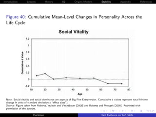 Introduction        Lessons         History        IQ         Origins Modern          Stability       Appendix          References




  Figure 40: Cumulative Mean-Level Changes in Personality Across the
  Life Cycle




  Note: Social vitality and social dominance are aspects of Big Five Extraversion. Cumulative d values represent total lifetime
  change in units of standard deviations (“eﬀect sizes”).
  Source: Figure taken from Roberts, Walton and Viechtbauer [2006] and Roberts and Mroczek [2008]. Reprinted with
  permission of the authors.

                         Heckman                                                     Hard Evidence on Soft Skills
 