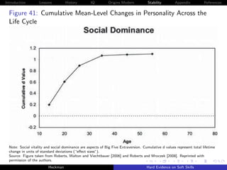 Introduction        Lessons         History        IQ         Origins Modern          Stability       Appendix          References


  Figure 41: Cumulative Mean-Level Changes in Personality Across the
  Life Cycle




  Note: Social vitality and social dominance are aspects of Big Five Extraversion. Cumulative d values represent total lifetime
  change in units of standard deviations (“eﬀect sizes”).
  Source: Figure taken from Roberts, Walton and Viechtbauer [2006] and Roberts and Mroczek [2008]. Reprinted with
  permission of the authors.
                         Heckman                                                     Hard Evidence on Soft Skills
 