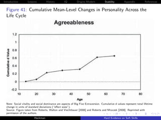 Introduction        Lessons         History        IQ         Origins Modern          Stability       Appendix          References


  Figure 41: Cumulative Mean-Level Changes in Personality Across the
  Life Cycle




  Note: Social vitality and social dominance are aspects of Big Five Extraversion. Cumulative d values represent total lifetime
  change in units of standard deviations (“eﬀect sizes”).
  Source: Figure taken from Roberts, Walton and Viechtbauer [2006] and Roberts and Mroczek [2008]. Reprinted with
  permission of the authors.
                         Heckman                                                     Hard Evidence on Soft Skills
 
