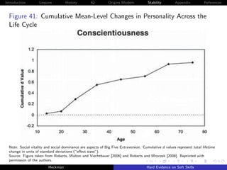 Introduction        Lessons         History        IQ         Origins Modern          Stability       Appendix          References


  Figure 41: Cumulative Mean-Level Changes in Personality Across the
  Life Cycle




  Note: Social vitality and social dominance are aspects of Big Five Extraversion. Cumulative d values represent total lifetime
  change in units of standard deviations (“eﬀect sizes”).
  Source: Figure taken from Roberts, Walton and Viechtbauer [2006] and Roberts and Mroczek [2008]. Reprinted with
  permission of the authors.
                         Heckman                                                     Hard Evidence on Soft Skills
 