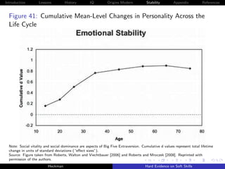 Introduction        Lessons         History        IQ         Origins Modern          Stability       Appendix          References


  Figure 41: Cumulative Mean-Level Changes in Personality Across the
  Life Cycle




  Note: Social vitality and social dominance are aspects of Big Five Extraversion. Cumulative d values represent total lifetime
  change in units of standard deviations (“eﬀect sizes”).
  Source: Figure taken from Roberts, Walton and Viechtbauer [2006] and Roberts and Mroczek [2008]. Reprinted with
  permission of the authors.
                         Heckman                                                     Hard Evidence on Soft Skills
 
