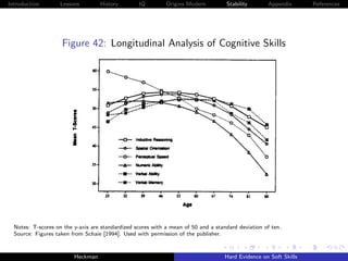 Introduction        Lessons        History        IQ         Origins Modern         Stability       Appendix       References




                    Figure 42: Longitudinal Analysis of Cognitive Skills




  Notes: T-scores on the y-axis are standardized scores with a mean of 50 and a standard deviation of ten.
  Source: Figures taken from Schaie [1994]. Used with permission of the publisher.


                         Heckman                                                    Hard Evidence on Soft Skills
 
