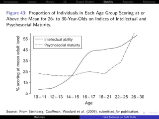 Introduction                               Lessons        History   IQ       Origins Modern   Stability       Appendix       References



    Figure 43: Proportion of Individuals in Each Age Group Scoring at or
    Above the Mean for 26- to 30-Year-Olds on Indices ofPersonality Psychology and
                                                         Intellectual and
    Psychosocial Maturity.
            % scoring at mean adult level




                                            55          Intellectual ability
                                                        Psychosocial maturity
                                            45

                                            35

                                            25

                                            15

                                            5
                                                 10 − 11 12 − 13 14 − 15 16 − 17 18 − 21 22 − 25 26 − 30
                                                                          Age
   Source: From Steinberg, Cauﬀman, Woolard et al. (2009), submitted for publication.
27 Proportion of Individuals in Each Age Group Scoring at or Above the Mean for
                                                  Heckman                                       Hard Evidence on Soft Skills
 