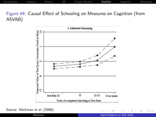 Introduction   Lessons        History   IQ   Origins Modern   Stability       Appendix       References



  Figure 44: Causal Eﬀect of Schooling on Measures on Cognition (from
  ASVAB)




  Source: Heckman et al. (2006).
                    Heckman                                   Hard Evidence on Soft Skills
 
