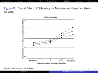 Introduction   Lessons        History   IQ   Origins Modern   Stability       Appendix       References



  Figure 45: Causal Eﬀect of Schooling on Measures on Cognition (from
  ASVAB)




  Source: Heckman et al. (2006).
                    Heckman                                   Hard Evidence on Soft Skills
 