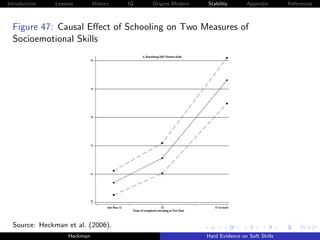 Introduction   Lessons        History   IQ   Origins Modern   Stability       Appendix       References



  Figure 47: Causal Eﬀect of Schooling on Two Measures of
  Socioemotional Skills




  Source: Heckman et al. (2006).
                    Heckman                                   Hard Evidence on Soft Skills
 