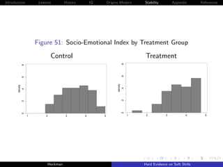 Introduction    Lessons        History   IQ   Origins Modern   Stability       Appendix       References




               Figure 51: Socio-Emotional Index by Treatment Group

                      Control                                   Treatment




                     Heckman                                   Hard Evidence on Soft Skills
 