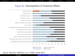Introduction
                     Figure 1: Decompositions of Treatment Effects,
                        Lessons History IQ Origins Modern Stability Appendix                                                                                  References


                     Males
                                    Figure 52: Decomposition of Treatment Eﬀects
n
                                                        CAT total*, age 14(+)

                                                       Employed, age 19 (+)

                                                 Monthly Income, age 27 (+)

                                                 No tobacco use, age 27 (+)

d                                                # of adult arrests, age 27 (-)

                                    Jobless for more than 2 years, age 40 (-)

                                                            Ever on welfare (-)
ent
                     Total charges of viol.crimes with victim costs, age 40, (-)

                                        Total charges of all crimes, age 40 (-)

                                         Total # of lifetime arrests, age 40 (-)

n                                          Total # of adult arrests, age 40 (-)

                                  Total # of misdemeanor arrests, age 40 (-)

                     Total charges of all crimes with victim costs, age 40 (-)

                         Any charges of a crime with victim cost, age 40 (-)

                                                                                   0      10     20        30   40     50       60      70   80   90   100%


                                                                                       Cognitive Factors        Socio-Emotional State
                                                                                       Personal Behavior        Other Factors


        Source: Heckman, Malofeeva, et al. (2008, revised 2011).
                                      Heckman                                                                          Hard Evidence on Soft Skills
 