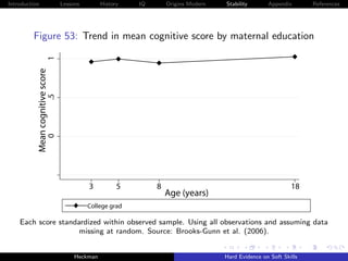 Introduction                      Lessons        History   IQ       Origins Modern   Stability       Appendix       References




         Figure 53: Trend in mean cognitive score by maternal education
                             1
           Mean cognitive score
                             .5
                             0




                                            3          5        8                                             18
                                                                    Age (years)
                                            College grad

    Each score standardized within observed sample. Using all observations and assuming data
                     missing at random. Source: Brooks-Gunn et al. (2006).


                                       Heckman                                       Hard Evidence on Soft Skills
 