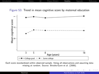 Introduction                      Lessons        History   IQ        Origins Modern   Stability       Appendix       References




         Figure 53: Trend in mean cognitive score by maternal education
                             1
           Mean cognitive score
                             .5
                             0




                                            3          5         8                                             18
                                                                     Age (years)
                                            College grad        Some college

    Each score standardized within observed sample. Using all observations and assuming data
                     missing at random. Source: Brooks-Gunn et al. (2006).


                                       Heckman                                        Hard Evidence on Soft Skills
 