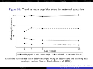 Introduction                      Lessons        History   IQ        Origins Modern      Stability      Appendix        References




         Figure 53: Trend in mean cognitive score by maternal education
                             1
           Mean cognitive score
                             .5
                             0




                                            3          5         8                                               18
                                                                     Age (years)
                                            College grad        Some college          HS Grad            Less than HS

    Each score standardized within observed sample. Using all observations and assuming data
                     missing at random. Source: Brooks-Gunn et al. (2006).


                                       Heckman                                          Hard Evidence on Soft Skills
 