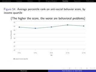 Introduction                       Lessons          History           IQ   Origins Modern   Stability       Appendix            References




                 Average Percentile Rank on Anti-Social
         Figure 54: Average percentile rank on anti-social behavior score, by
                 Behavior Score, by Income Quartile
         income quartile
                      (The higher the score, the worse are behavioral problems)
ation                                55

ent
                                     50


                                     45
                  Score Percentile




ce
                                     40
 and
ve                                   35


                                     30
nment

e                                    25

tes                                  20

tion                                       4 Yrs                     6 Yrs             8 Yrs            10 Yrs                12 Yrs
                                                                                       Age
ary
                                      Lowest Income Quartile




                                               Heckman                                             Hard Evidence on Soft Skills
 