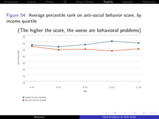 Introduction                       Lessons          History           IQ   Origins Modern   Stability       Appendix            References




                 Average Percentile Rank on Anti-Social
         Figure 54: Average percentile rank on anti-social behavior score, by
                 Behavior Score, by Income Quartile
         income quartile
                      (The higher the score, the worse are behavioral problems)
ation                                55

ent
                                     50


                                     45
                  Score Percentile




ce
                                     40
 and
ve                                   35


                                     30
nment

e                                    25

tes                                  20

tion                                       4 Yrs                     6 Yrs             8 Yrs            10 Yrs                12 Yrs
                                                                                       Age
ary
                                      Lowest Income Quartile
                                      Second Income Quartile




                                               Heckman                                             Hard Evidence on Soft Skills
 