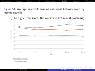 Introduction                       Lessons          History           IQ   Origins Modern   Stability       Appendix            References




                 Average Percentile Rank on Anti-Social
         Figure 54: Average percentile rank on anti-social behavior score, by
                 Behavior Score, by Income Quartile
         income quartile
                      (The higher the score, the worse are behavioral problems)
ation                                55

ent
                                     50


                                     45
                  Score Percentile




ce
                                     40
 and
ve                                   35


                                     30
nment

e                                    25

tes                                  20

tion                                       4 Yrs                     6 Yrs             8 Yrs            10 Yrs                12 Yrs
                                                                                       Age
ary
                                      Lowest Income Quartile
                                      Second Income Quartile
                                      Third Income Quartile




                                               Heckman                                             Hard Evidence on Soft Skills
 