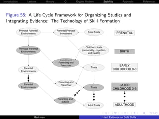 Introduction           Lessons         History         IQ            Origins Modern           Stability       Appendix       References




  Figure 55: A Life Cycle Framework for Organizing Studies and
  Integrating Evidence: The Technology of Skill Formation
               Prenatal Parental                 Parental Prenatal
                                                                               Fetal Traits               PRENATAL
                Environments                        Investment




                                                                            Childhood traits
               Perinatal Parental
                                                                         (personality, cognition,
                Environments                                                                                BIRTH
                                                                              and health)

                                                   Investment:
                                                  Parenting and
                                                    Preschool                                             EARLY
                   Parental                                                       Traits
                                                                                                      CHILDHOOD 0-3
                 Environments



                                                  Parenting and
                   Parental                        Preschool                                              LATER
                 Environments                                                     Traits
                                                                                                      CHILDHOOD 3-6


                                                 Parenting and
                                                    School
                                                                              Adult Traits                ADULTHOOD



                             Heckman                                                          Hard Evidence on Soft Skills
 