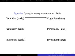 Introduction   Lessons        History   IQ   Origins Modern    Stability       Appendix       References




                Figure 56: Synergies among Investment and Traits

       Cognition (early)                                      Cognition (later)


      Personality (early)                                     Personality (later)



      Investment (early)                                      Investment (later)




                    Heckman                                    Hard Evidence on Soft Skills
 