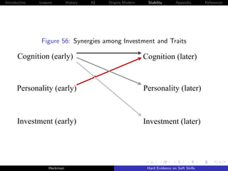 Introduction   Lessons        History   IQ   Origins Modern    Stability       Appendix       References




                Figure 56: Synergies among Investment and Traits

       Cognition (early)                                      Cognition (later)


      Personality (early)                                     Personality (later)



      Investment (early)                                      Investment (later)




                    Heckman                                    Hard Evidence on Soft Skills
 