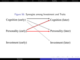 Introduction   Lessons        History   IQ   Origins Modern    Stability       Appendix       References




                Figure 56: Synergies among Investment and Traits

       Cognition (early)                                      Cognition (later)


      Personality (early)                                     Personality (later)



      Investment (early)                                      Investment (later)




                    Heckman                                    Hard Evidence on Soft Skills
 