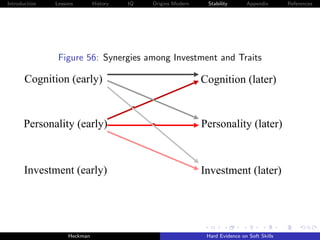Introduction   Lessons        History   IQ   Origins Modern    Stability       Appendix       References




                Figure 56: Synergies among Investment and Traits

       Cognition (early)                                      Cognition (later)


      Personality (early)                                     Personality (later)



      Investment (early)                                      Investment (later)




                    Heckman                                    Hard Evidence on Soft Skills
 