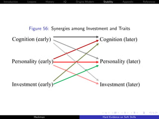 Introduction   Lessons        History   IQ   Origins Modern    Stability       Appendix       References




                Figure 56: Synergies among Investment and Traits

       Cognition (early)                                      Cognition (later)


      Personality (early)                                     Personality (later)



      Investment (early)                                      Investment (later)




                    Heckman                                    Hard Evidence on Soft Skills
 