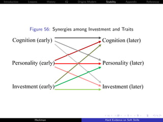 Introduction   Lessons        History   IQ   Origins Modern    Stability       Appendix       References




                Figure 56: Synergies among Investment and Traits

       Cognition (early)                                      Cognition (later)


      Personality (early)                                     Personality (later)



      Investment (early)                                      Investment (later)




                    Heckman                                    Hard Evidence on Soft Skills
 