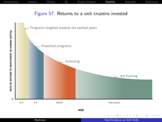 Introduction   Lessons        History   IQ   Origins Modern   Stability       Appendix       References



                   Figure 57: Returns to a unit cruzeiro invested




                                             AGE


                    Heckman                                   Hard Evidence on Soft Skills
 
