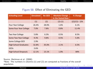 Introduction   Lessons        History   IQ   Origins Modern    Stability      Appendix       References




                         Figure 58: Eﬀect of Eliminating the GED




  Source: Heckman et al. (2008).
  a Note: The numbers in columns (1) and (2) are computed as fractions of the overall

  population.
                    Heckman                                   Hard Evidence on Soft Skills
 