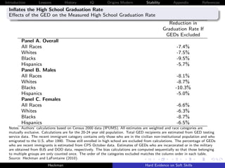 Introduction       Lessons         History        IQ         Origins Modern         Stability       Appendix          References

  Inﬂates the High School Graduation Rate
  Eﬀects of the GED on the Measured High School Graduation Rate
                                                                                                   Reduction in
                                                                                                Graduation Rate If
                                                                                                 GEDs Excluded
         Panel A. Overall
         All Races                                                                                    -7.4%
         Whites                                                                                       -7.5%
         Blacks                                                                                       -9.5%
         Hispanics                                                                                    -5.7%
         Panel B. Males
         All Races                                                                                    -8.1%
         Whites                                                                                       -8.7%
         Blacks                                                                                      -10.3%
         Hispanics                                                                                    -5.0%
         Panel C. Females
         All Races                                                                                    -6.6%
         Whites                                                                                       -6.3%
         Blacks                                                                                       -8.7%
         Hispanics                                                                                    -6.5%
  Notes: Authors’ calculations based on Census 2000 data (IPUMS). All estimates are weighted and race categories are
  mutually exclusive. Calculations are for the 20-24 year old population. Total GED recipients are estimated from GED testing
  service data. The recent immigrant category contains only those who are in the civilian non-institutional population and who
  emigrated to the U.S. after 1990. Those still enrolled in high school are excluded from calculations. The percentage of GEDs
  who are recent immigrants is estimated from CPS October data. Estimates of GEDs who are incarcerated or in the military
  are obtained from BJS and DOD data, respectively. The bias calculations are computed sequentially so that those belonging
  to multiple groups are only counted once. The order of the categories excluded matches the column order in each table.
  Source: Heckman and LaFontaine (2010).
                         Heckman                                                   Hard Evidence on Soft Skills
 