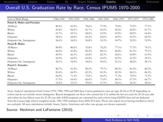 Introduction         Lessons           History          IQ          Origins Modern             Stability          Appendix           References

 Overall U.S. Graduation Rate by Race, Census IPUMS 1970-2000
                            Table III. Overall U.S. Graduation Rate by Race, Census IPUMS 1970-2000
  Year of Birth Range                    1946-1950 1951-1955 1956-1960 1961-1965 1966-1970                         1971-1975     1976-1980
  Panel A. Males and Females
  All Races                                80.8%        81.0%        78.6%       77.9%     79.4%                     79.2%         77.1%
  Whites                                   83.8%        84.2%        81.7%       81.6%     82.6%                     82.8%         81.7%
  Blacks                                   63.7%        69.1%        68.0%       63.9%     69.2%                     68.9%         66.4%
  Hispanics                                58.6%        64.6%        65.2%       62.6%     64.9%                     62.3%         62.9%
  Hispanics Inc. Immigrants                56.6%        54.5%        56.8%       53.3%     54.7%                     52.0%         53.9%
  Panel B. Males
  All Races                                80.8%        80.6%        76.8%       76.2%     77.1%                     77.3%         74.1%
  Whites                                   84.0%        83.8%        80.2%       80.1%     80.8%                     81.5%         79.1%
  Blacks                                   60.9%        66.1%        62.8%       62.3%     64.6%                     65.8%         61.0%
  Hispanics                                60.0%        64.0%        62.8%       61.0%     62.9%                     61.4%         59.5%
  Hispanics Inc. Immigrants                58.1%        54.0%        54.6%       49.6%     51.1%                     48.2%         50.1%
  Panel C. Females
  All Races                                80.7%        81.4%        80.5%       79.7%     80.3%                     81.0%         80.3%
  Whites                                   83.6%        84.5%        83.2%       83.3%     83.3%                     84.1%         84.3%
  Blacks                                   66.0%        71.5%        72.6%       66.2%     71.3%                     74.5%         71.5%
  Hispanics                                57.5%        64.4%        66.6%       71.0%     68.1%                     67.3%         66.7%
  Hispanics Inc. Immigrants                55.4%        55.1%        59.0%       57.5%     58.6%                     56.3%         58.5%


  Note: Authors' calculations from Census 1970, 1980, 1990 and 2000 data. Census graduation rates are ages 20-24 or 25-29 depending on
  cohort and do not include recent immigrants. Recent immigrants are those who entered the U.S. within the last ten years for 20-24 year olds
  and within the last fifteen years for 25-29 year olds. GED recipients are estimated for each cohort using GEDTS data and are deducted
  from the Census high school completer totals. 1981-1985 estimates from 2004 ACS data. Those who report never having enrolled in school
  are excluded. All races calculations include Asians, Native Americans and other race groups not shown separately.

  Source: Heckman and LaFontaine (2010).

                           Heckman                                                            Hard Evidence on Soft Skills
 