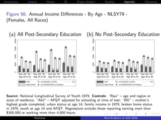 Introduction             Lessons               History              IQ          Origins Modern             Stability              Appendix             References



  Figure 56: Annual Income Diﬀerences - By Age - NLSY79 -
  (Females, All Races)

    (a) All Post-Secondary Education (b) No Post-Secondary Education
         20000




                                                                                            20000
         15000




                                                                                            15000
         10000




                                                                                            10000
         5000




                                                                                            5000
         0




                                                                                            0
                 Raw Abil BG    Raw Abil BG     Raw Abil BG     Raw Abil BG                         Raw Abil BG    Raw Abil BG     Raw Abil BG     Raw Abil BG
                 Age 20 to 24   Age 25 to 29    Age 30 to 34    Age 35 to 39                        Age 20 to 24   Age 25 to 29    Age 30 to 34    Age 35 to 39

                        GED            p<0.05(GED vs.HSG)                S.E.                              GED            p<0.05(GED vs.HSG)                S.E.
                        High School    p<0.05(GED/HSG vs.Dropout)                                          High School    p<0.05(GED/HSG vs.Dropout)




  Source: National Longitudinal Survey of Youth 1979. Controls: “Raw” – age and region or
  state of residence; “Abil” – AFQT adjusted for schooling at time of test; “BG” – mother’s
  highest grade completed, urban status at age 14, family income in 1979, broken home status
  in 1979, south at age 14 and AFQT. Regressions exclude those reporting earning more than
  $300,000 or working more than 4,000 hours.
                                 Heckman                                                                   Hard Evidence on Soft Skills
 