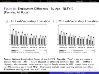 Introduction           Lessons               History              IQ          Origins Modern          Stability              Appendix             References



  Figure 58: Employment Diﬀerences - By Age - NLSY79 -
  (Females, All Races)

    (a) All Post-Secondary Education (b) No Post-Secondary Education
         .4




                                                                                          .4
         .3




                                                                                          .3
         .2




                                                                                          .2
         .1




                                                                                          .1
         0




                                                                                          0
               Raw Abil BG    Raw Abil BG     Raw Abil BG     Raw Abil BG                      Raw Abil BG    Raw Abil BG     Raw Abil BG     Raw Abil BG
               Age 20 to 24   Age 25 to 29    Age 30 to 34    Age 35 to 39                     Age 20 to 24   Age 25 to 29    Age 30 to 34    Age 35 to 39

                      GED            p<0.05(GED vs.HSG)                S.E.                           GED            p<0.05(GED vs.HSG)                S.E.
                      High School    p<0.05(GED/HSG vs.Dropout)                                       High School    p<0.05(GED/HSG vs.Dropout)




  Source: National Longitudinal Survey of Youth 1979. Controls: “Raw” – age and region or
  state of residence; “Abil” – AFQT adjusted for schooling at time of test; “BG” – mother’s
  highest grade completed, urban status at age 14, family income in 1979, broken home status
  in 1979, south at age 14 and AFQT. Regressions exclude those reporting earning more than
  $300,000 or working more than 4,000 hours.
                               Heckman                                                                Hard Evidence on Soft Skills
 