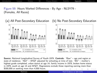 Introduction            Lessons               History              IQ          Origins Modern            Stability              Appendix             References



  Figure 59: Hours Worked Diﬀerences - By Age - NLSY79 -
  (Females, All Races)

    (a) All Post-Secondary Education (b) No Post-Secondary Education
         600




                                                                                           600
         400




                                                                                           400
         200




                                                                                           200
         0




                                                                                           0
         −200




                                                                                           −200
                Raw Abil BG    Raw Abil BG     Raw Abil BG     Raw Abil BG                        Raw Abil BG    Raw Abil BG     Raw Abil BG     Raw Abil BG
                Age 20 to 24   Age 25 to 29    Age 30 to 34    Age 35 to 39                       Age 20 to 24   Age 25 to 29    Age 30 to 34    Age 35 to 39

                       GED            p<0.05(GED vs.HSG)                S.E.                             GED            p<0.05(GED vs.HSG)                S.E.
                       High School    p<0.05(GED/HSG vs.Dropout)                                         High School    p<0.05(GED/HSG vs.Dropout)




  Source: National Longitudinal Survey of Youth 1979. Controls: “Raw” – age and region or
  state of residence; “Abil” – AFQT adjusted for schooling at time of test; “BG” – mother’s
  highest grade completed, urban status at age 14, family income in 1979, broken home status
  in 1979, south at age 14 and AFQT. Regressions exclude those reporting earning more than
  $300,000 or working more than 4,000 hours.
                                Heckman                                                                  Hard Evidence on Soft Skills
 
