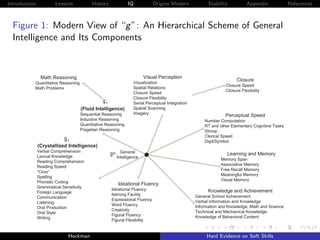 Introduction           Lessons           History               IQ           Origins Modern              Stability          Appendix             References



  Figure 1: Modern View of “g ”: An Hierarchical Scheme of General
  Intelligence and Its Components



                Math Reasoning                                          Visual Perception
                                                                                                                      Closure
           Quantitative Reasoning                                 Visualization
                                                                                                                Closure Speed
           Math Problems                                          Spatial Relations
                                                                                                                Closure Flexibility
                                                                  Closure Speed
                                                                  Closure Flexibility
                                               gf                 Serial Perceptual Integration
                                    (Fluid Intelligence)          Spatial Scanning
                                    Sequential Reasoning          Imagery
                                                                                                                Perceptual Speed
                                    Inductive Reasoning                                               Number Computation
                                    Quantitative Reasoning                                            RT and other Elementary Cognitive Tasks
                                    Piagetian Reasoning                                               Stroop
                                                                                                      Clerical Speed
                           gc
                           Gc                                                                         Digit/Symbol
               (Crystallized Intelligence)
               Verbal Comprehension                        General
               Lexical Knowledge
                                                    g=                                                           Learning and Memory
                                                         Intelligence
                                                                                                              Memory Span
               Reading Comprehension
                                                                                                              Associative Memory
               Reading Speed
                                                                                                              Free Recall Memory
               “Cloze”
                                                                                                              Meaningful Memory
               Spelling
                                                                                                              Visual Memory
               Phonetic Coding                           Ideational Fluency
               Grammatical Sensitivity
                                                    Ideational Fluency                                  Knowledge and Achievement
               Foreign Language
                                                    Naming Facility                               General School Achievement
               Communication
                                                    Expressional Fluency                          Verbal Information and Knowledge
               Listening
                                                    Word Fluency                                  Information and Knowledge, Math and Science
               Oral Production
                                                    Creativity                                    Technical and Mechanical Knowledge
               Oral Style
                                                    Figural Fluency                               Knowledge of Behavioral Content
               Writing
                                                    Figural Flexibility


                              Heckman                                                                  Hard Evidence on Soft Skills
 