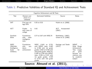 Introduction        Lessons            History        IQ          Origins Modern        Stability         Appendix           References



      Table 1: Predictive Validities of Standard IQ and Achievement Tests
                                                  Cognitive Achievement and IQ Tests
                 Test           Domain over           Estimated Validities               Source                 Notes
                                 which it is
                                 validated
           SAT                  First year col-    0.35 to 0.53                    Kobrin et al. (2008)
                                lege GPA

           ACT                  Grades      in     0.42                            ACT Incorporated
                                early years of                                     (2007)
                                college

           Stanford-            Correlations       0.77 to 0.87 with WISC-R        Rothlisberg (1987);
           Binet                with      other                                    Greene et al. (1990)
                                intelligence
                                tests

           WISC                 Correlations       WISC: 0.443 to 0.751            Hartlage and Steele      WRAT        =
           (Wechsler            with      aca-     with WRAT tests, 0.482          (1977)                   Wide Range
           Intelligence         demic              to 0.788 with 1st grade                                  Achievement
           Scale       for      achievement        grades, 0.462 to 0.794 with                              Test; ranges
           Children)                               2nd grade grades; WISC-R:                                are      given
                                                   0.346 to 0.760 with WRAT                                 because cor-
                                                   tests, 0.358 to 0.537 with                               relations vary
                                                   1st grade grades, 0.420                                  by academic
                                                   to 0.721 with 2nd grade                                  subject
                                                   grades

                                   Source: Almund et al. (2011).
                             Heckman                                                    Hard Evidence on Soft Skills
 