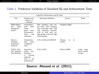 Introduction       Lessons            History        IQ          Origins Modern        Stability          Appendix           References




      Table 1: Predictive Validities of Standard IQ and Achievement Tests
                                                 Cognitive Achievement and IQ Tests
               Test            Domain over           Estimated Validities               Source                  Notes
                                which it is
                                validated
           WAIS (Wech-         Correlations       0.67 (median) with ver-         Feingold (1982)
           sler     Adult      with     other     bal tests, 0.61 (median)
           Intelligence        intelli-           with nonverbal tests, 0.69
           Scale)              gence tests,       with education attained,
                               achievement        0.38 to 0.43 with col-
                               tests,    and      lege grades, 0.62 with high
                               outcomes           school grades

           Raven’s             Correlations       0.74 to 0.84 with WAIS-R        O’Leary    et     al.
           Standard            with      other                                    (1991)
           Progressive         intelligence
           Matrices            tests

           GATB (Gen-          Supervisor         0.23 to 0.65                    Hunter (1986)             Large range
           eral Aptitude       rating     per-                                                              due to variety
           Test Battery)       formance                                                                     of jobs
                               in     training
                               programs
                               and in job
                               performance


                                  Source: Almund et al. (2011).
                            Heckman                                                   Hard Evidence on Soft Skills
 