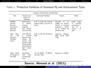Introduction       Lessons            History        IQ        Origins Modern         Stability           Appendix            References



      Table 1: Predictive Validities of Standard IQ and Achievement Tests
                                                 Cognitive Achievement and IQ Tests
               Test            Domain over           Estimated Validities              Source                   Notes
                                which it is
                                validated
           ASVAB               Performance        0.37 to 0.78 for training     Schmidt      et     al.     Large range
           (Armed              in     military    (mean=0.56); -0.15 for at-    (1988) for perfor-          in    training
           Services            training           trition                       mance in training           correlations
           Vocational          programs                                         programs;       Sticht      due     to    a
           Aptitude            and military                                     et al. (1982) for           variety      of
           Battery)            attrition rates                                  attrition rates             jobs

           GED (Gen-           Test diﬃculty      0.33 to 0.49 for HS Senior    Technical Manual:
           eral      Ed-       is    normed       GPA                           2002 Series GED
           ucational           against grad-                                    Tests
           Develop-            uating     HS
           ment)               seniors. Test
                               scores of high
                               school seniors
                               and grades of
                               high school
                               seniors

           Other Valid-        Correlation        .75–.79 AFQT, .78 NALS,       Boesel et al. (1998)
           ity Studies of      with     other     .81 Iowa Tests
           the GED             achievement
                               tests


                                  Source: Almund et al. (2011).
                            Heckman                                                   Hard Evidence on Soft Skills
 